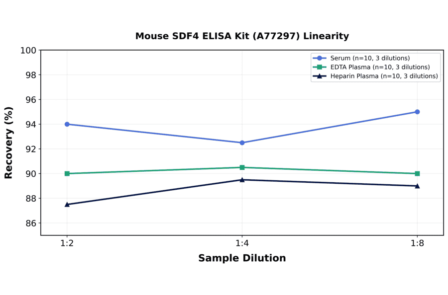 Linearity - Mouse SDF4 ELISA Kit (A77297) - Antibodies.com