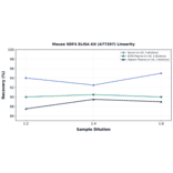 Linearity - Mouse SDF4 ELISA Kit (A77297) - Antibodies.com