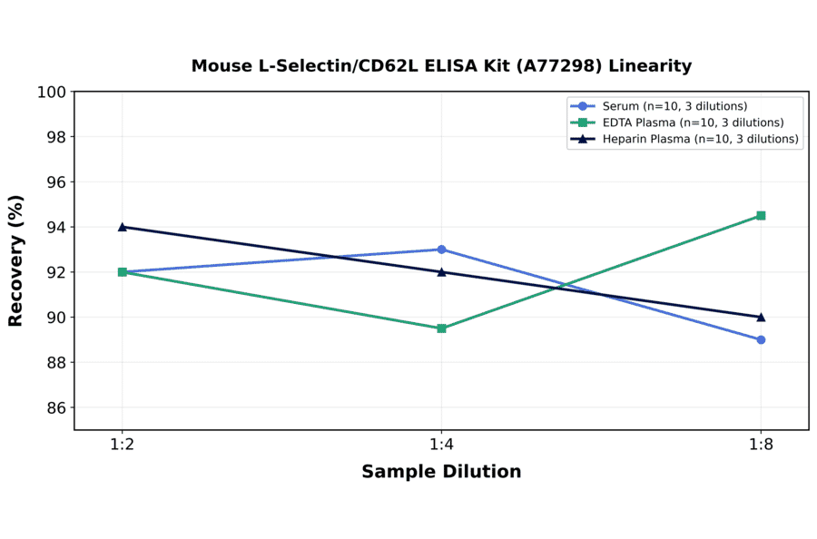 Linearity - Mouse L-Selectin/CD62L ELISA Kit (A77298) - Antibodies.com