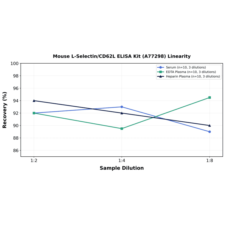Linearity - Mouse L-Selectin/CD62L ELISA Kit (A77298) - Antibodies.com