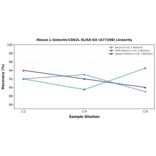 Linearity - Mouse L-Selectin/CD62L ELISA Kit (A77298) - Antibodies.com