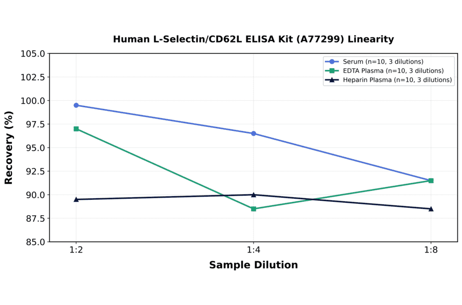 Linearity - Human L-Selectin/CD62L ELISA Kit (A77299) - Antibodies.com