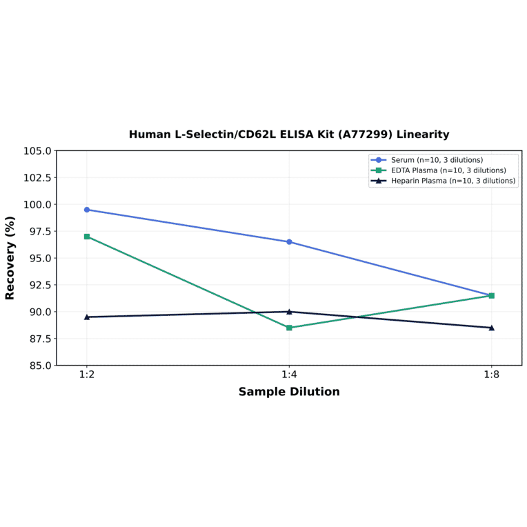 Linearity - Human L-Selectin/CD62L ELISA Kit (A77299) - Antibodies.com