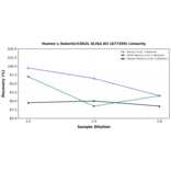 Linearity - Human L-Selectin/CD62L ELISA Kit (A77299) - Antibodies.com