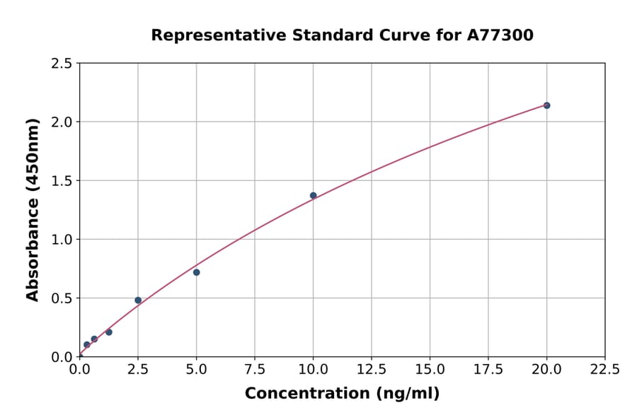 Standard Curve - Rat Semaphorin 7a ELISA Kit (A77300) - Antibodies.com