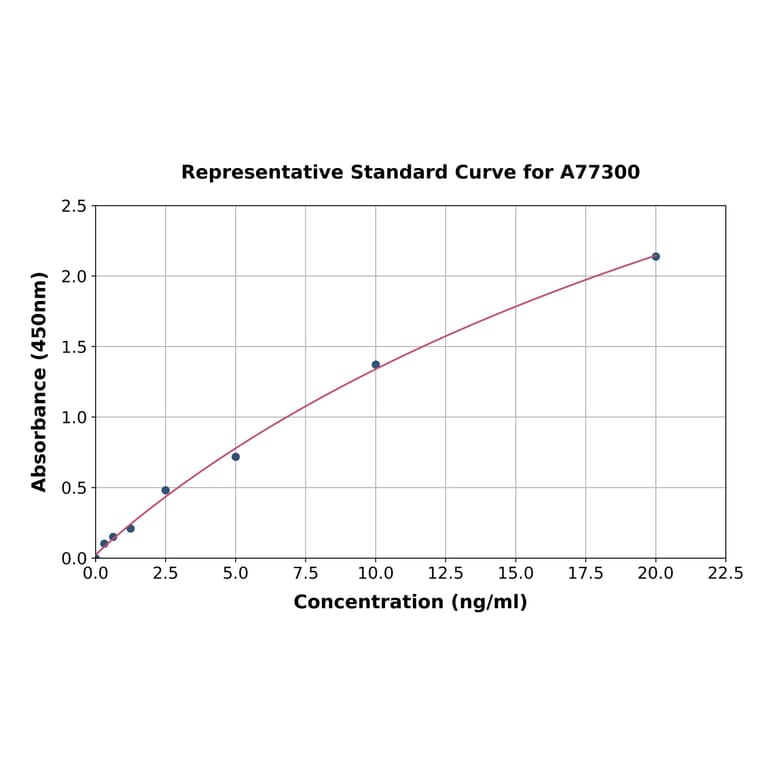Standard Curve - Rat Semaphorin 7a ELISA Kit (A77300) - Antibodies.com
