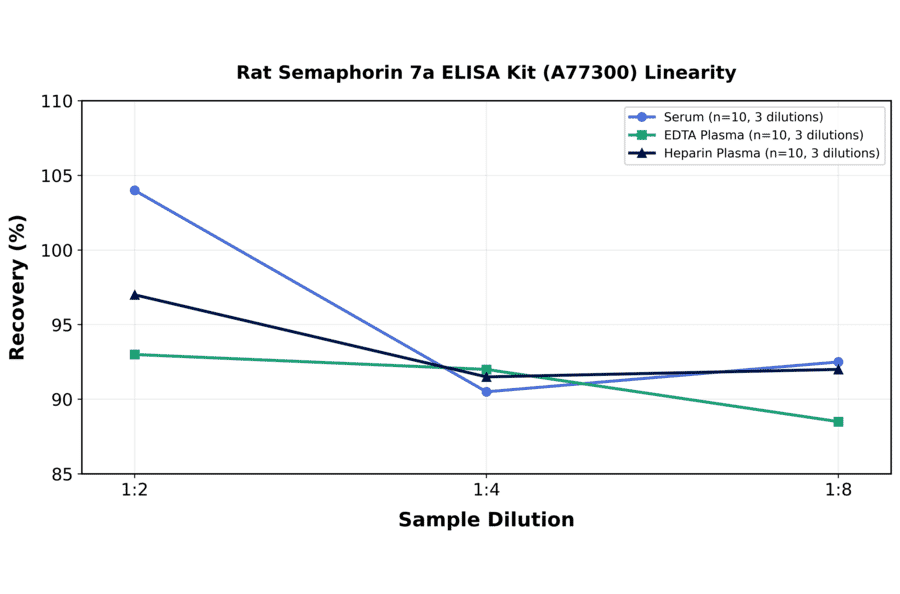 Linearity - Rat Semaphorin 7a ELISA Kit (A77300) - Antibodies.com