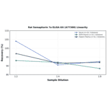 Linearity - Rat Semaphorin 7a ELISA Kit (A77300) - Antibodies.com