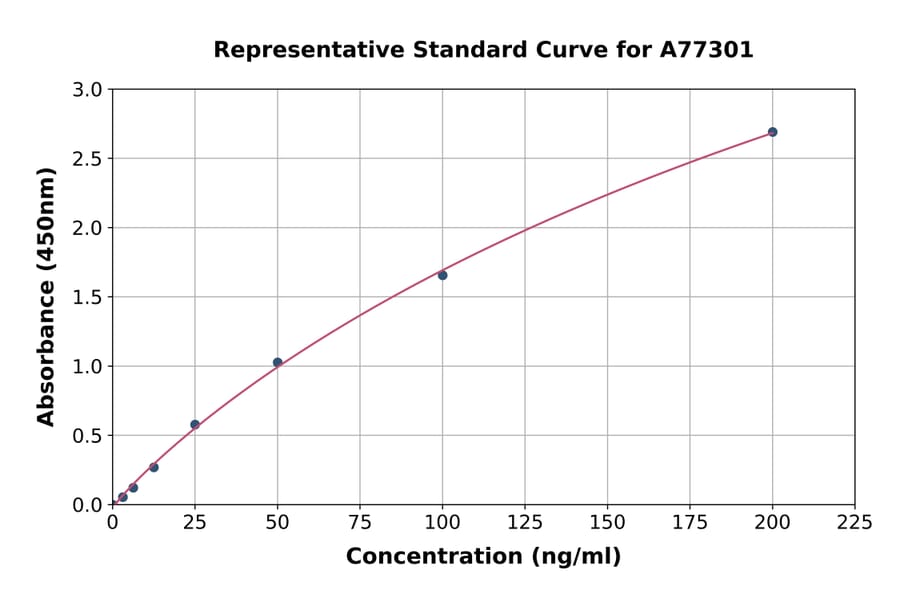 Standard Curve - Human Semenogelin I ELISA Kit (A77301) - Antibodies.com