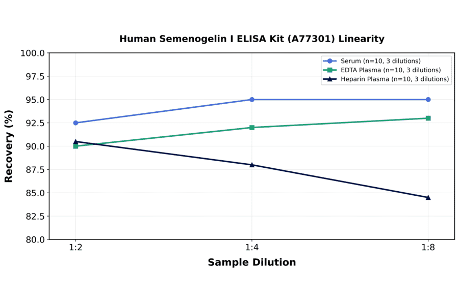 Linearity - Human Semenogelin I ELISA Kit (A77301) - Antibodies.com