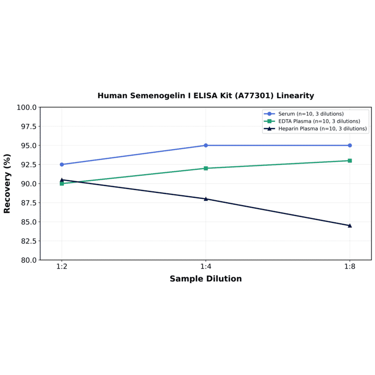 Linearity - Human Semenogelin I ELISA Kit (A77301) - Antibodies.com