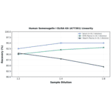 Linearity - Human Semenogelin I ELISA Kit (A77301) - Antibodies.com
