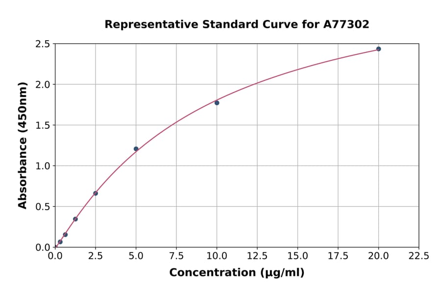 Standard Curve - Human Semenogelin II/SGII ELISA Kit (A77302) - Antibodies.com