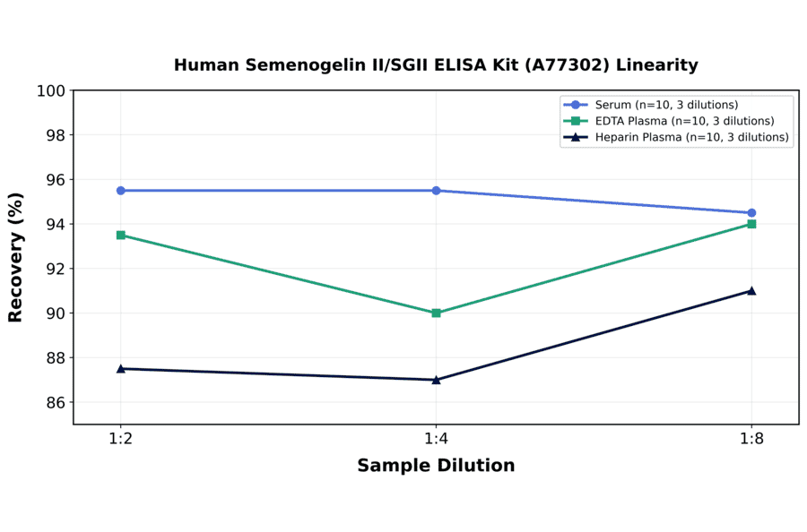 Linearity - Human Semenogelin II/SGII ELISA Kit (A77302) - Antibodies.com