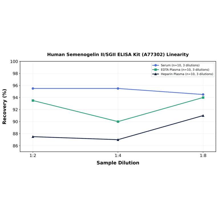 Linearity - Human Semenogelin II/SGII ELISA Kit (A77302) - Antibodies.com