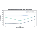 Linearity - Human Semenogelin II/SGII ELISA Kit (A77302) - Antibodies.com