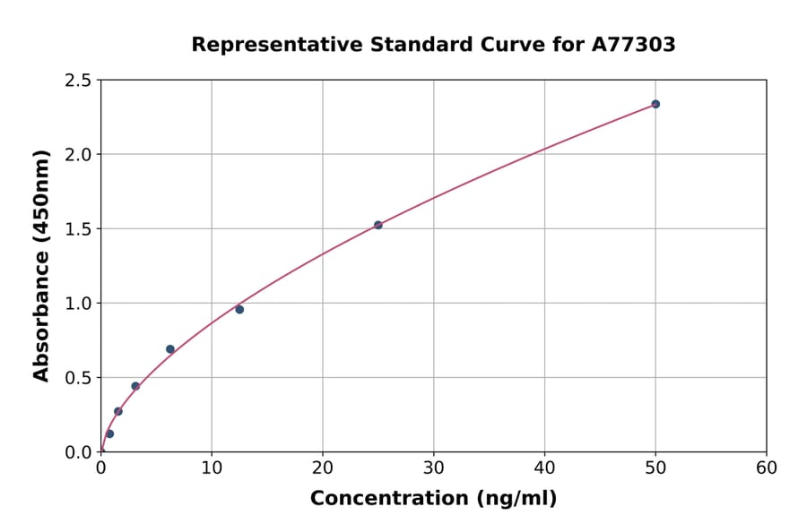 Standard Curve - Human SEPP1 ELISA Kit (A77303) - Antibodies.com