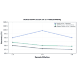 Linearity - Human SEPP1 ELISA Kit (A77303) - Antibodies.com