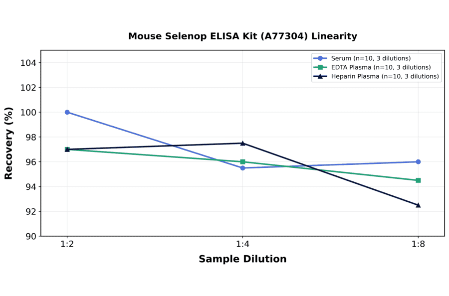Linearity - Mouse Selenop ELISA Kit (A77304) - Antibodies.com