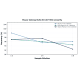 Linearity - Mouse Selenop ELISA Kit (A77304) - Antibodies.com