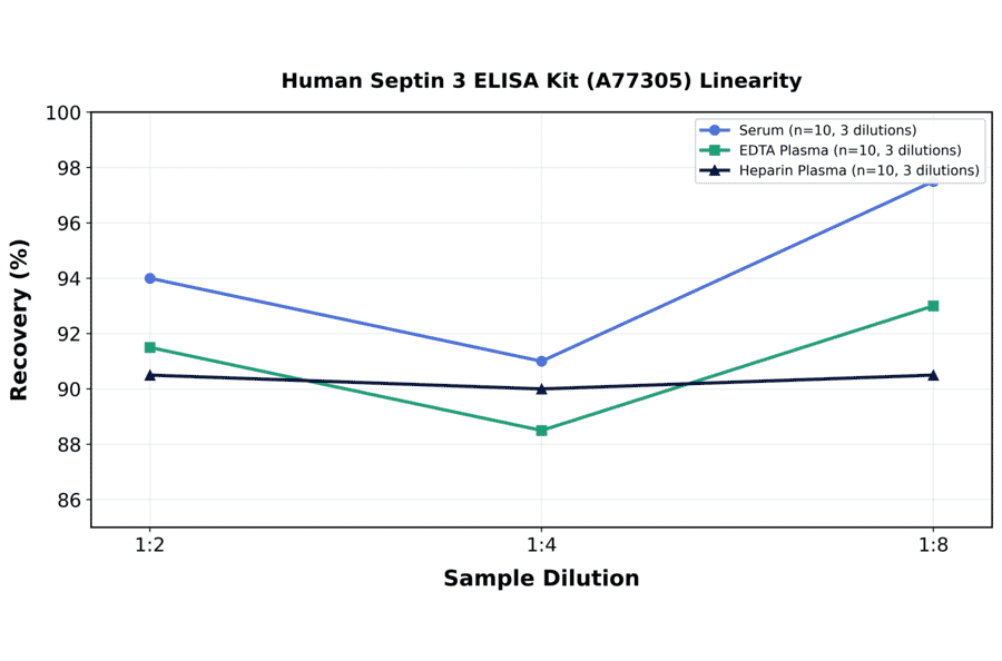 Linearity - Human Septin 3 ELISA Kit (A77305) - Antibodies.com