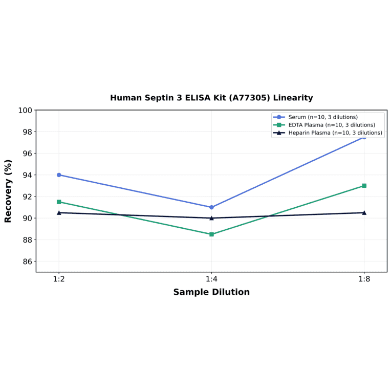 Linearity - Human Septin 3 ELISA Kit (A77305) - Antibodies.com