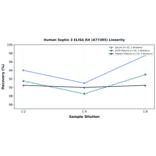 Linearity - Human Septin 3 ELISA Kit (A77305) - Antibodies.com