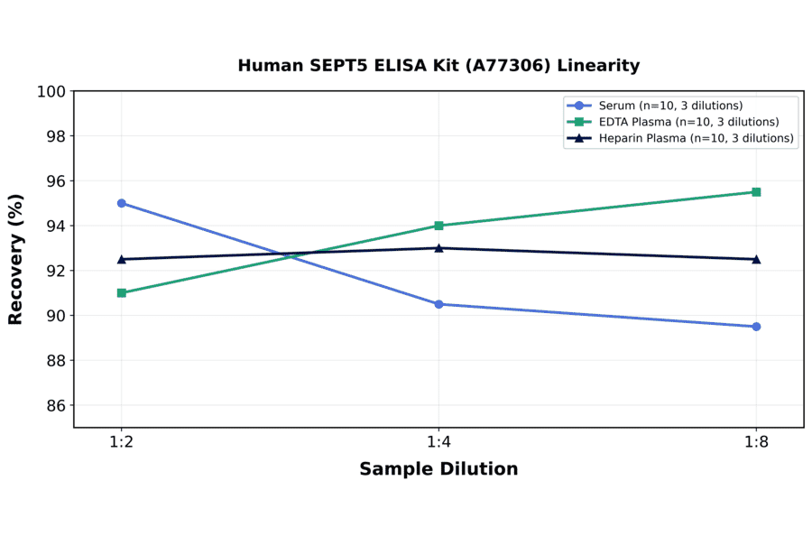 Linearity - Human SEPT5 ELISA Kit (A77306) - Antibodies.com