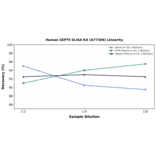 Linearity - Human SEPT5 ELISA Kit (A77306) - Antibodies.com