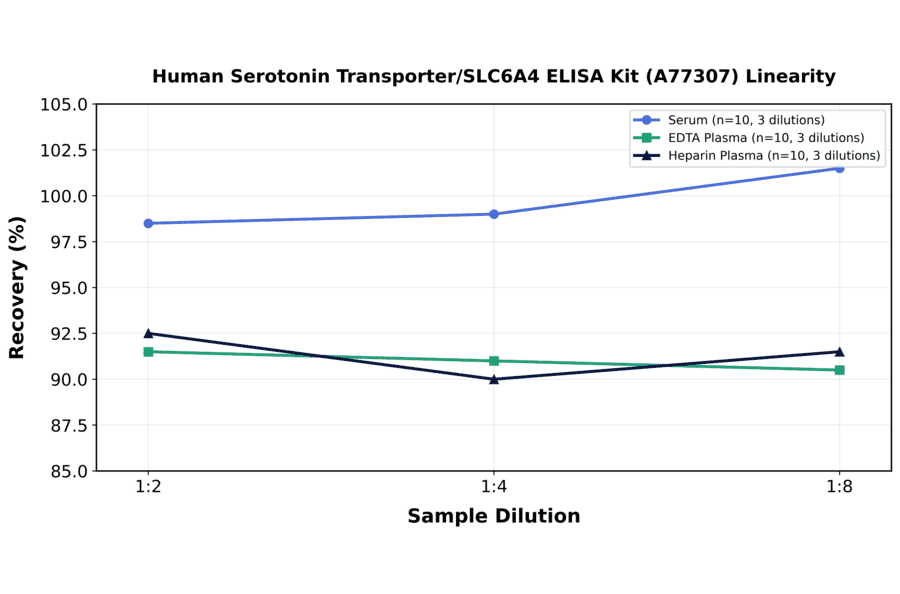 Linearity - Human Serotonin Transporter/SLC6A4 ELISA Kit (A77307) - Antibodies.com