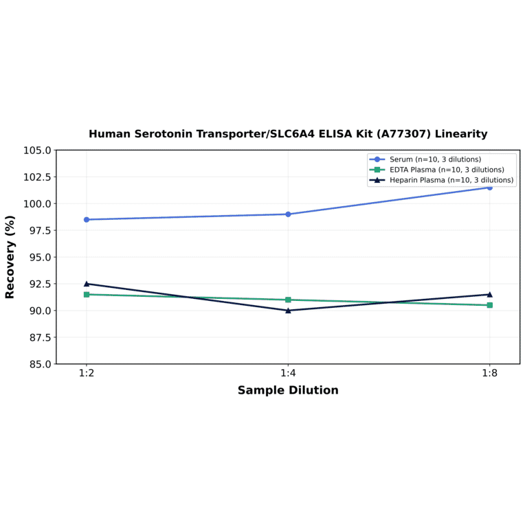 Linearity - Human Serotonin Transporter/SLC6A4 ELISA Kit (A77307) - Antibodies.com
