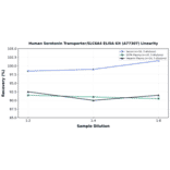Linearity - Human Serotonin Transporter/SLC6A4 ELISA Kit (A77307) - Antibodies.com