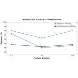 Linearity - Human SESN1 ELISA Kit (A77308) - Antibodies.com