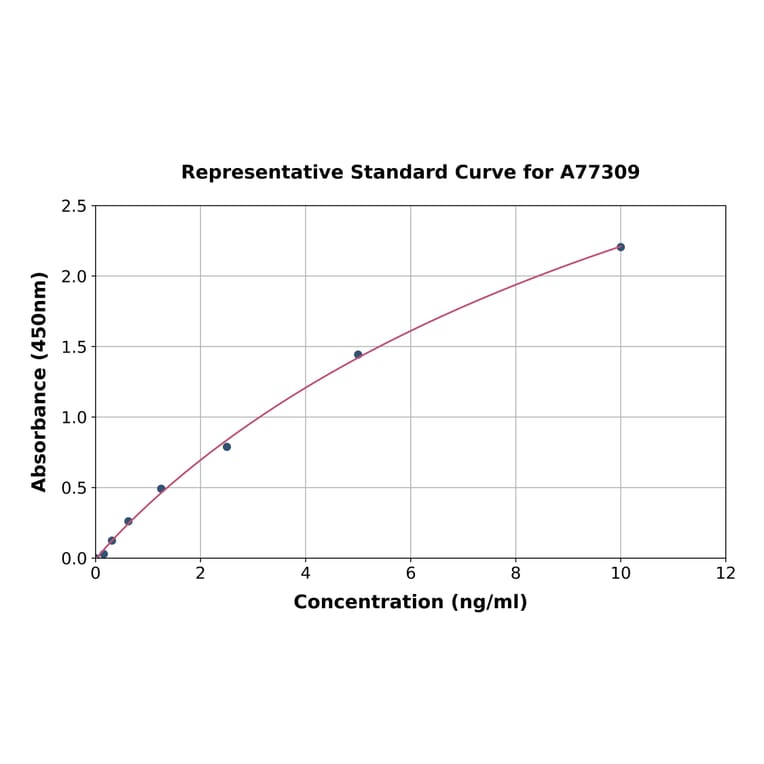 Standard Curve - Human SESN2/Sestrin-2 ELISA Kit (A77309) - Antibodies.com