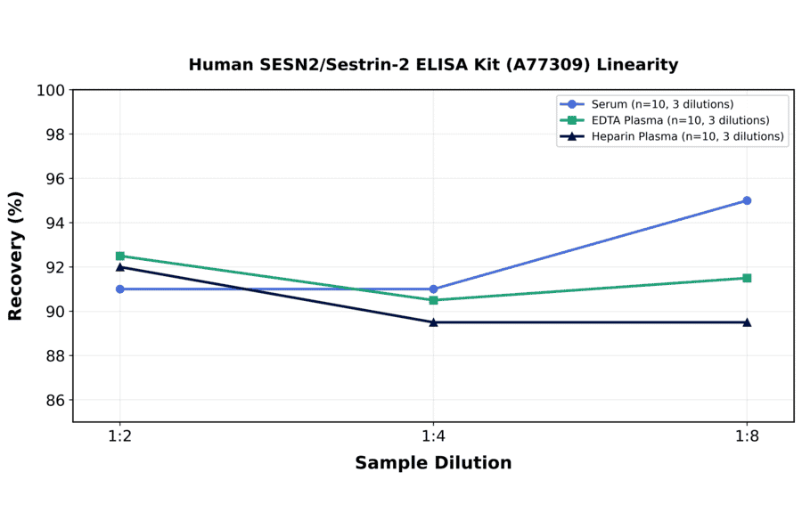 Linearity - Human SESN2/Sestrin-2 ELISA Kit (A77309) - Antibodies.com
