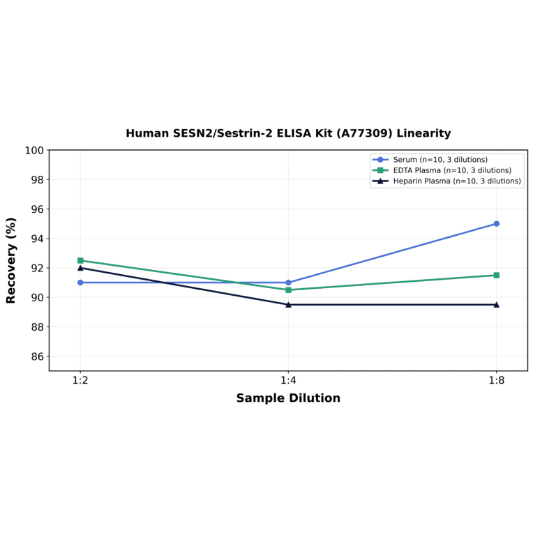 Linearity - Human SESN2/Sestrin-2 ELISA Kit (A77309) - Antibodies.com