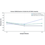 Linearity - Human SESN2/Sestrin-2 ELISA Kit (A77309) - Antibodies.com