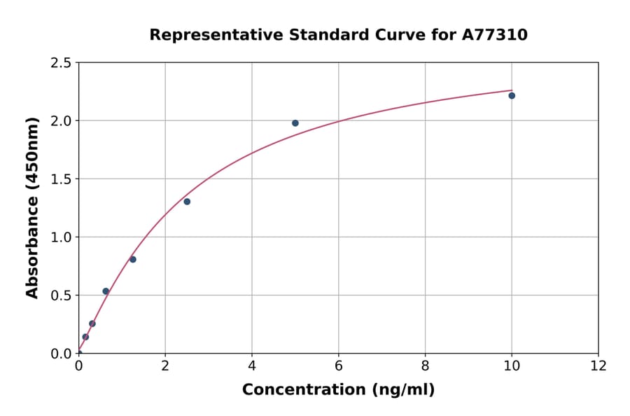 Standard Curve - Human SESN3 ELISA Kit (A77310) - Antibodies.com