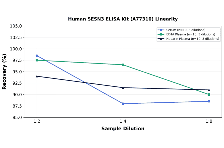 Linearity - Human SESN3 ELISA Kit (A77310) - Antibodies.com