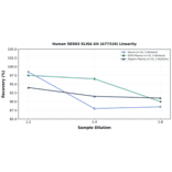 Linearity - Human SESN3 ELISA Kit (A77310) - Antibodies.com