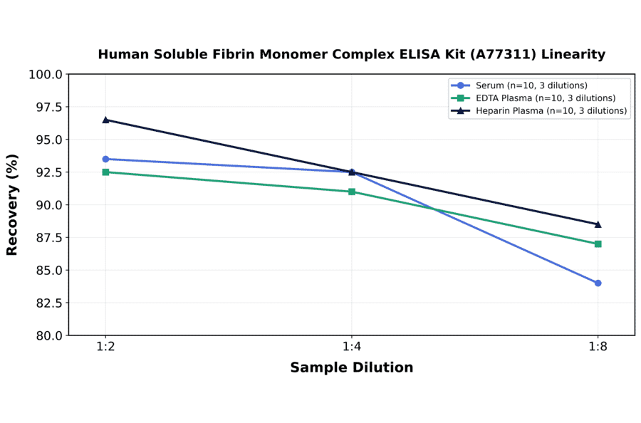 Linearity - Human Soluble Fibrin Monomer Complex ELISA Kit (A77311) - Antibodies.com