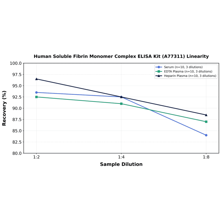 Linearity - Human Soluble Fibrin Monomer Complex ELISA Kit (A77311) - Antibodies.com