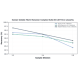 Linearity - Human Soluble Fibrin Monomer Complex ELISA Kit (A77311) - Antibodies.com