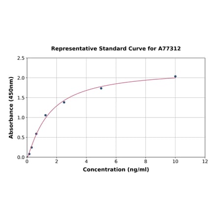Standard Curve - Human SFRP1 ELISA Kit (A77312) - Antibodies.com