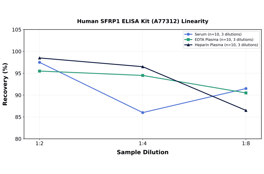 Linearity - Human SFRP1 ELISA Kit (A77312) - Antibodies.com