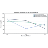 Linearity - Human SFRP1 ELISA Kit (A77312) - Antibodies.com