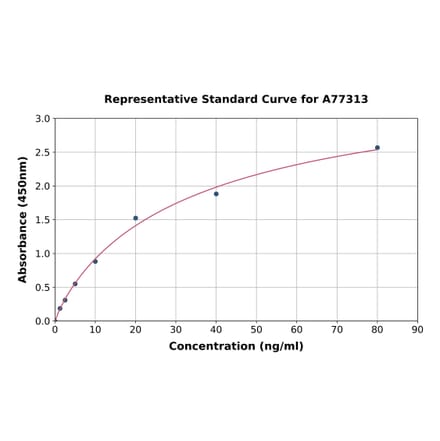 Standard Curve - Human SFRP2 ELISA Kit (A77313) - Antibodies.com