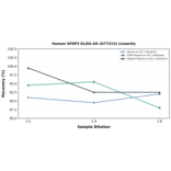 Linearity - Human SFRP2 ELISA Kit (A77313) - Antibodies.com