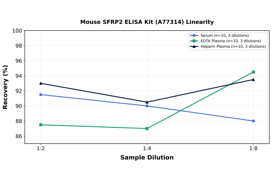 Linearity - Mouse SFRP2 ELISA Kit (A77314) - Antibodies.com