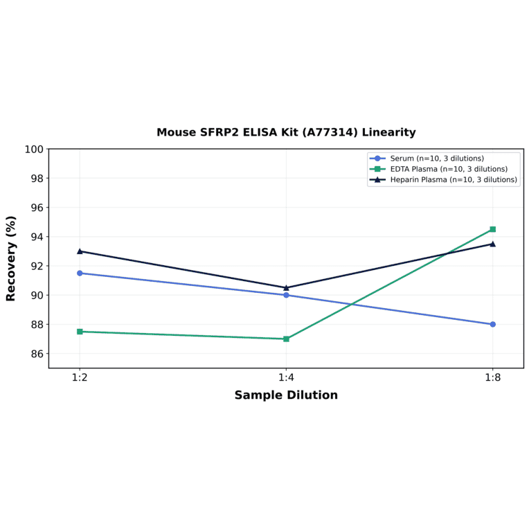 Linearity - Mouse SFRP2 ELISA Kit (A77314) - Antibodies.com